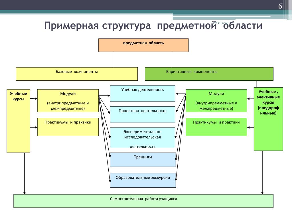 Примеры учебных элементов учебного. Структура предметной области. Предметная структура. Структура предметной деятельности. Структурная схема предметной области.