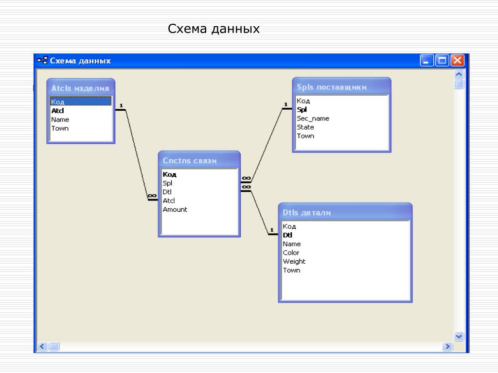 Для чего необходима схема данных. Схема данных. Схема данных звезда. Понятие схемы данных. Типы связей в модели данных.