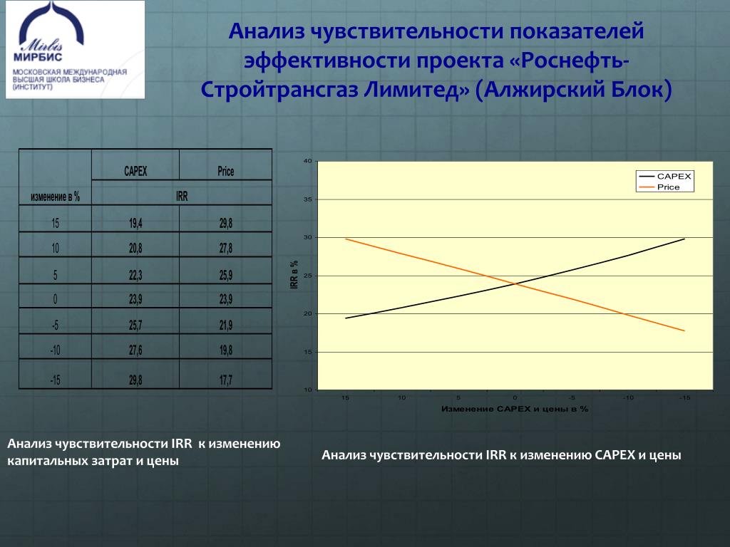 Формула чувствительности проекта