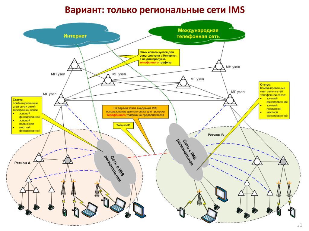 Примеры национальных сетей. Региональная сеть схема. Региональные компьютерные сети. Региональная вычислительная сеть. Международная сеть связи это.