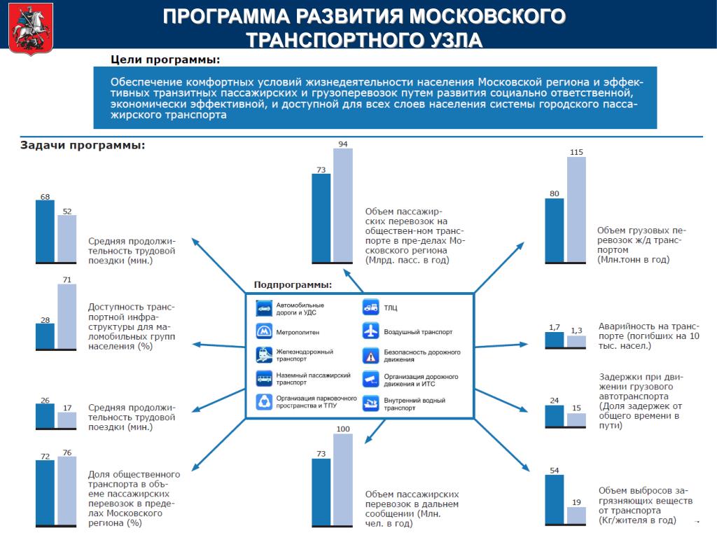 Федеральный проект развитие общественного транспорта 2025 Программа развития транспортной системы города
