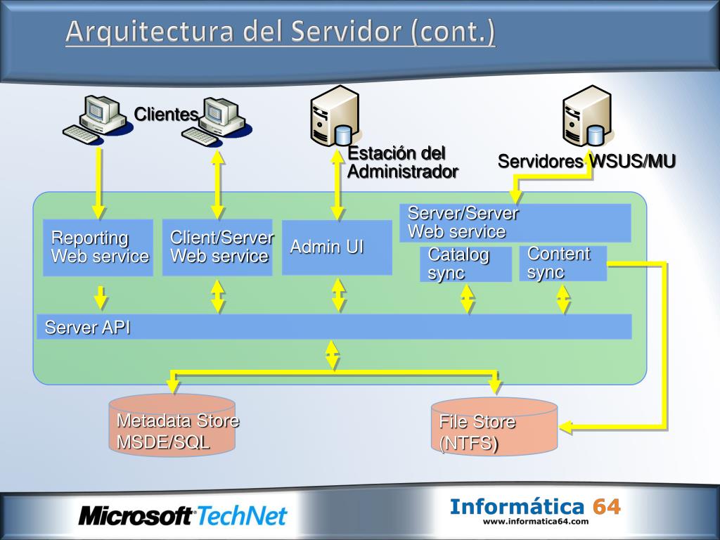 WSUS схема. SYNCSERVER s200 GPS Network time Server, сервер времени аз Symmetricom настройка. Counters and Performance Tools Windows Server 2008. Metadata api