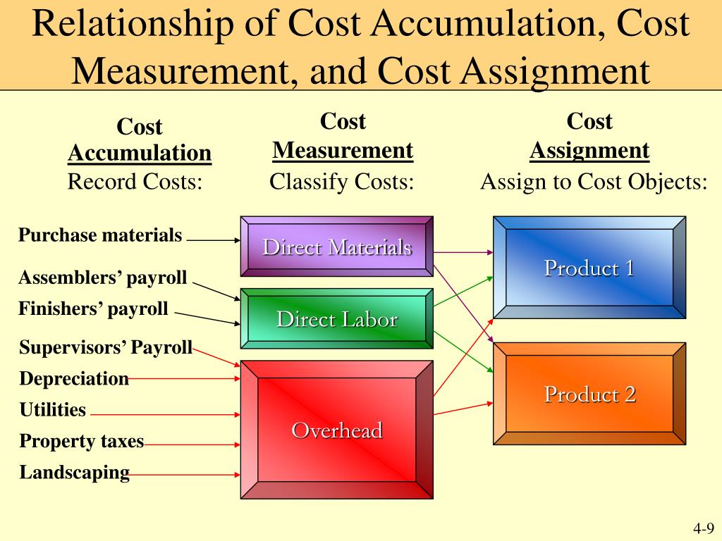 cost assignment system
