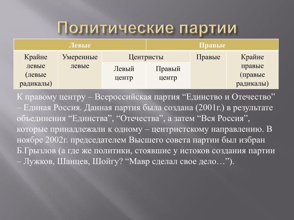 Кто такие правые в политике. Правые политические партии. Левые политические партии. Правые и левые российские партии. Правые и левые политические партии.