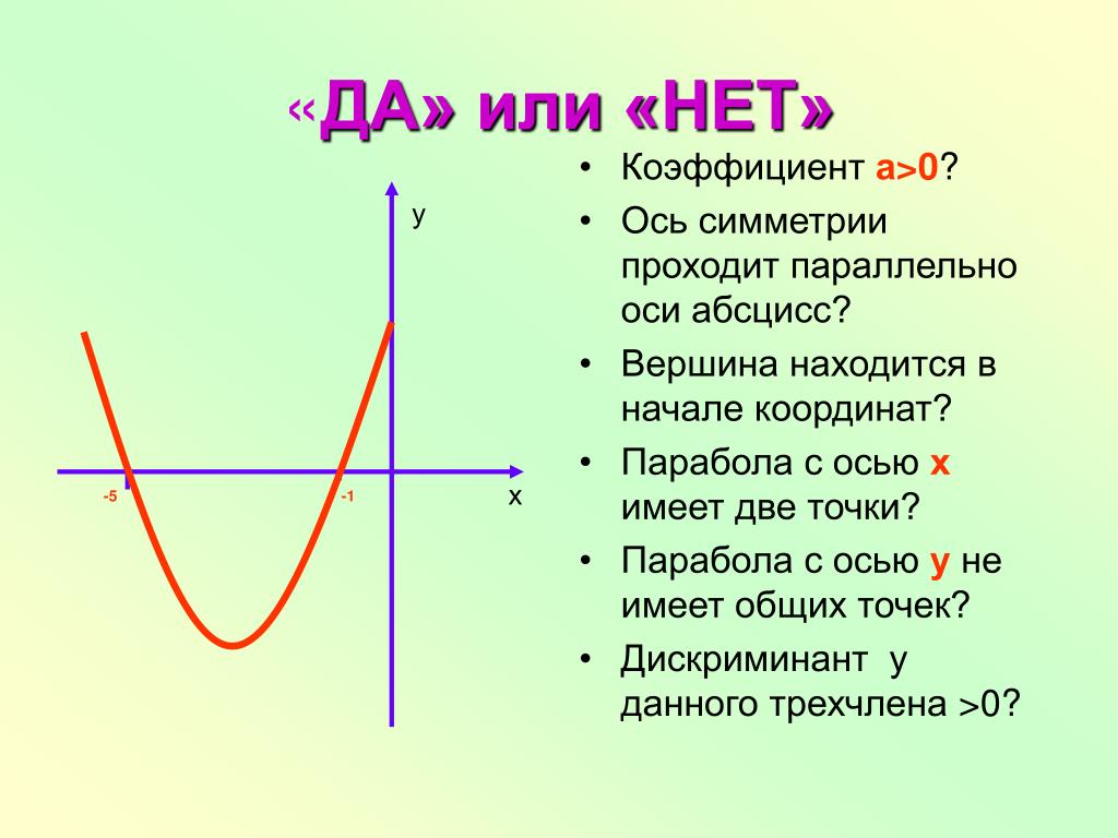 Парабола проходящая через начало координат. Парабола. Ось параболы. Ось абсцисс. Парабола симметрична оси абсцисс.