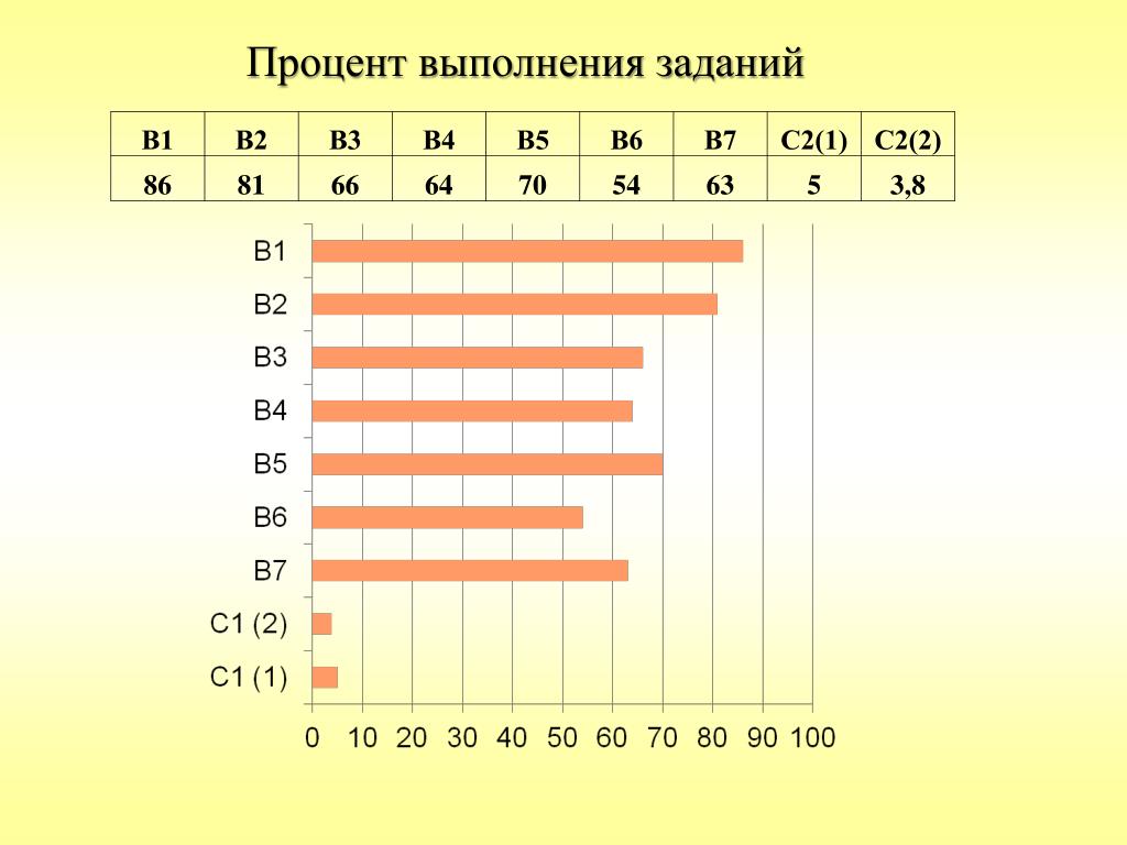 Процент выполнения на 3