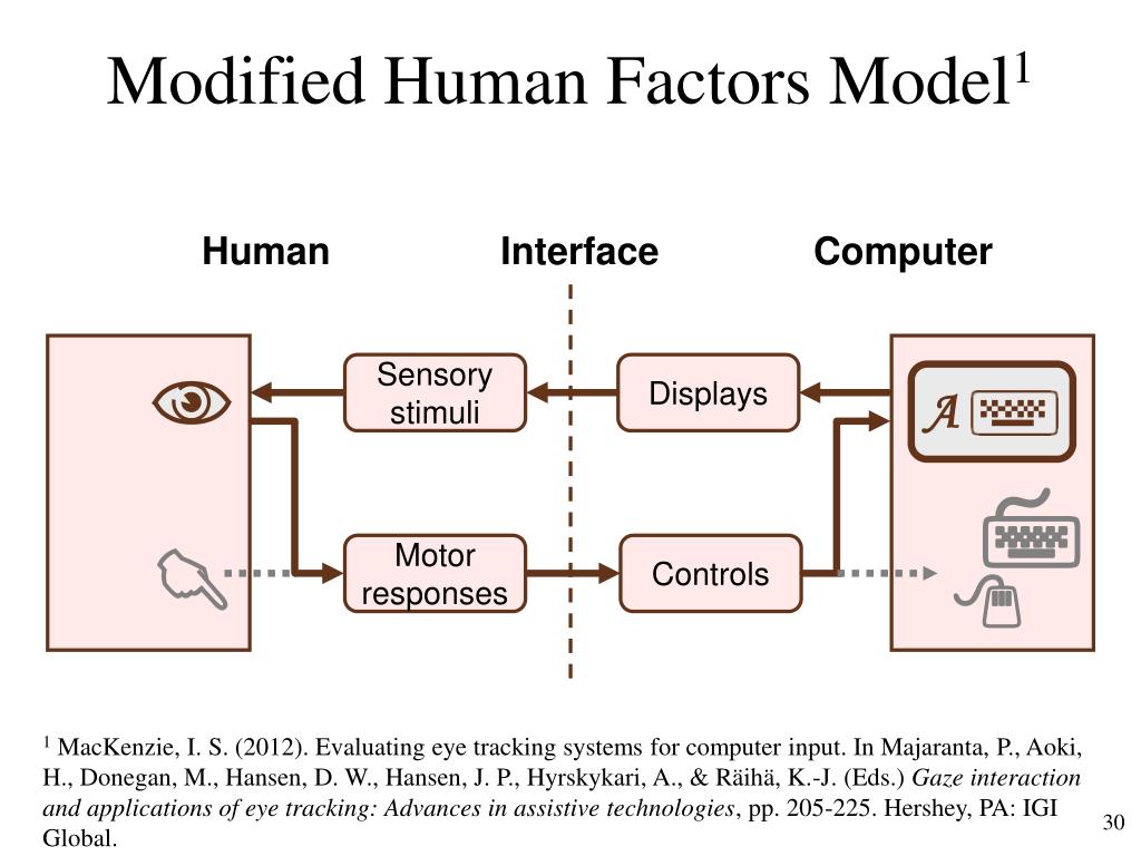 Human interaction. Human Computer interface. Human Computer interaction. HCI Интерфейс. History of Human-Computer interface.
