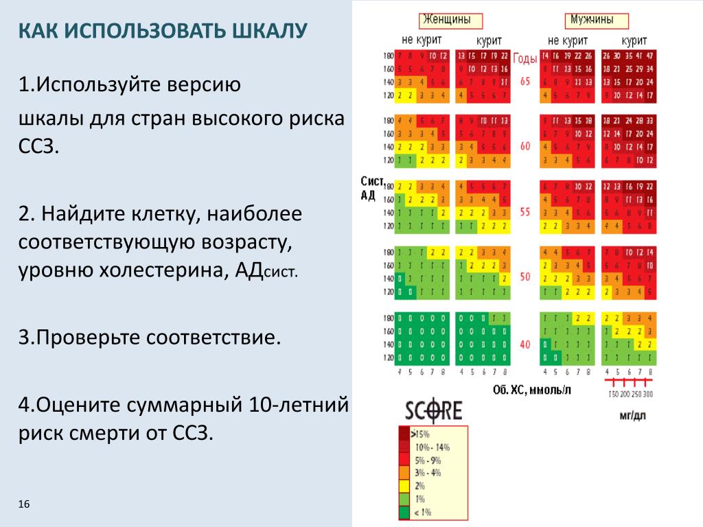 Сердечный риск по шкале score 2 Сердечный риск по шкале score 2