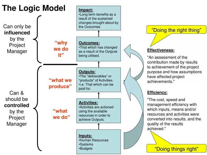 Logic models