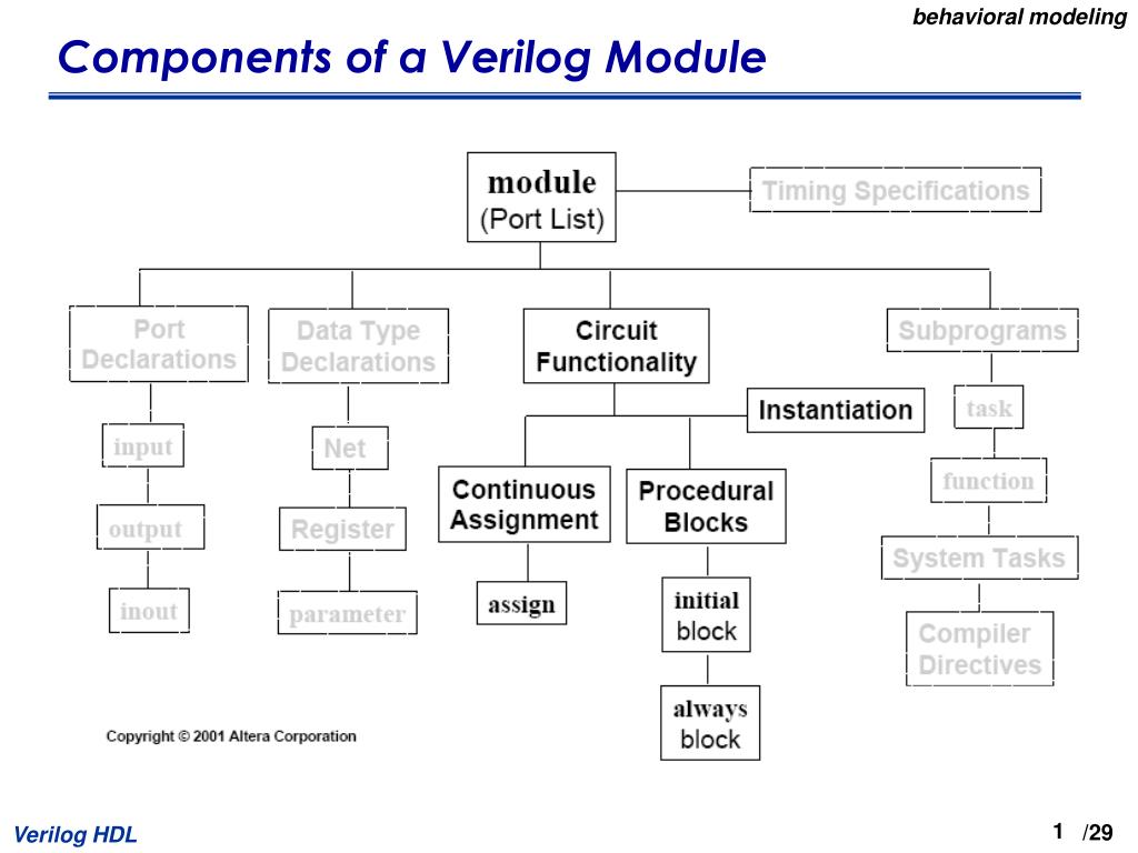 give a presentation on comparison of different types of modeling in verilog