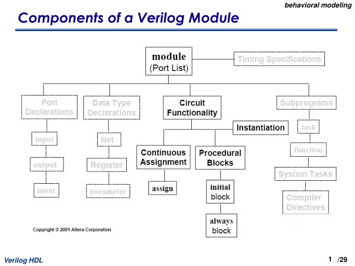 PPT - Components of a Verilog Module PowerPoint Presentation, free ...