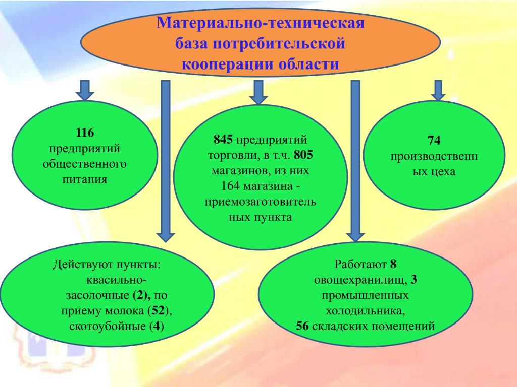 Материально техническая база отрасли