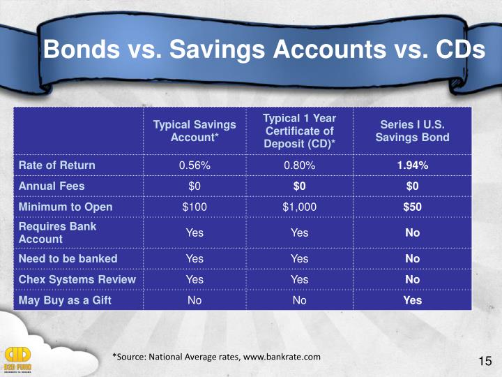 bonds vs savings accounts vs cds n
