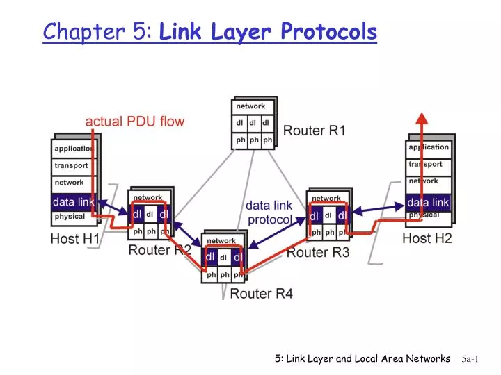 PPT Chapter 5 Link Layer Protocols PowerPoint Presentation, free