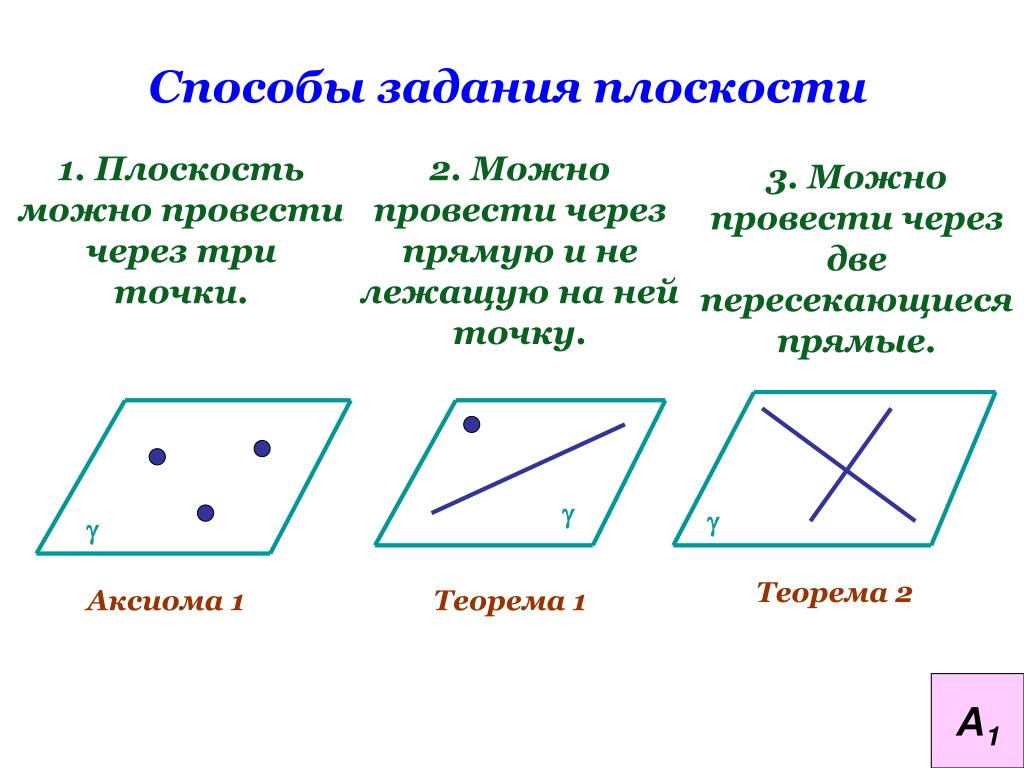 Через точку на плоскости можно. Аксиомы стереометрии следствия из аксиом. Следствия из аксиом стереометрии 10. 2 Следствия из аксиом стереометрии. 3 Следствия из аксиом стереометрии.