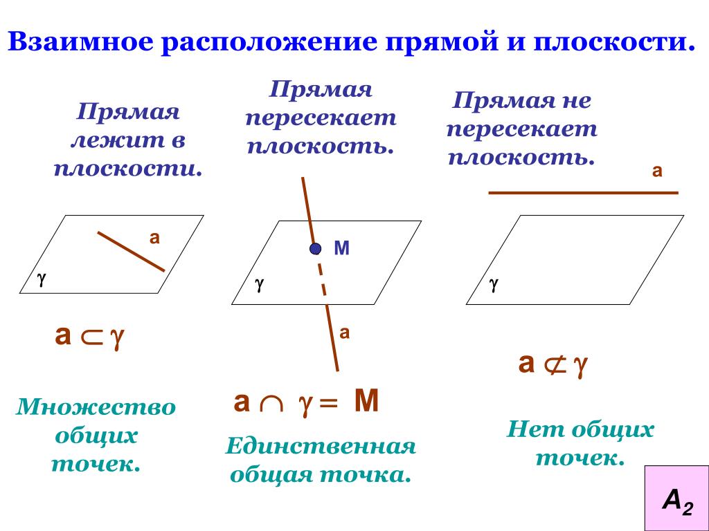 3 случая расположения прямой и плоскости: найдено 89 изображений