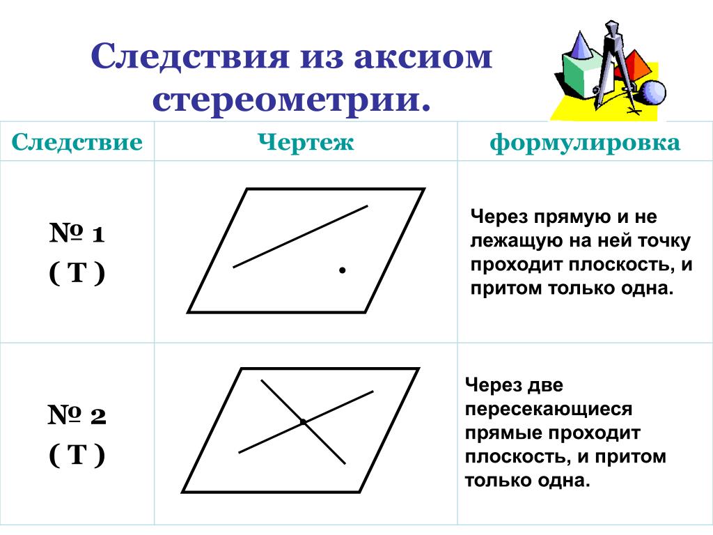 Следствия 1 и 2. 2 Следствия из аксиом стереометрии. Следствия из аксиом стереометрии с доказательством. Следствия из аксиом стереометрии 2 теоремы. Доказательство 2 следствия из аксиом стереометрии.