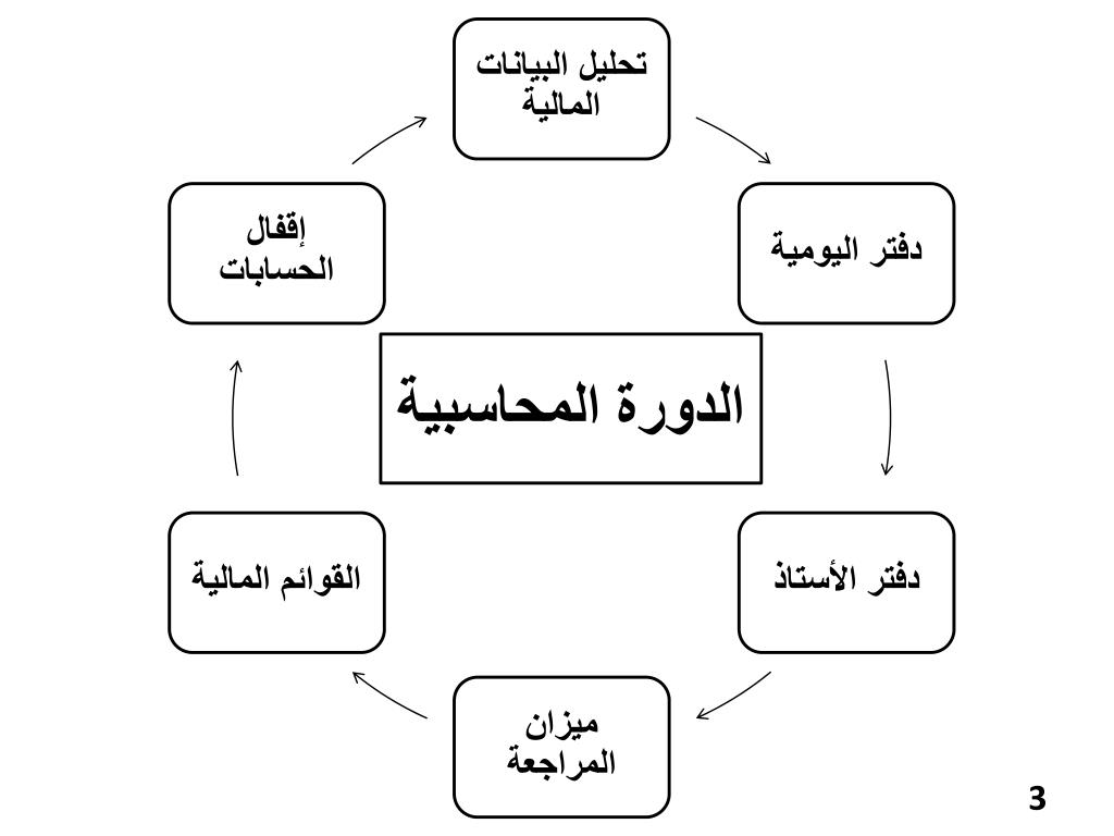 PPT - مراجعة مقرر مبادئ المحاسبة المالية (1 ) PowerPoint Presentation -  ID:6353830