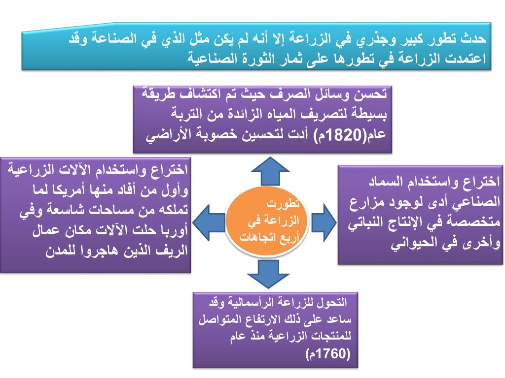 PPT - تطورت الزراعة في أربع اتجاهات PowerPoint Presentation - ID:6353894