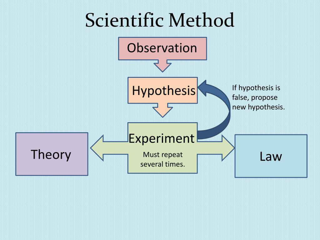 for a hypothesis to be scientific it must