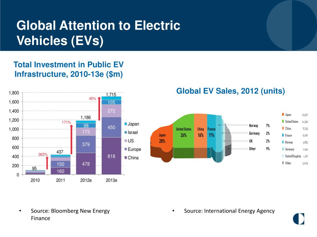 PPT Recharging China ’ s Electric Vehicle Policy Tao Wang Oct 30