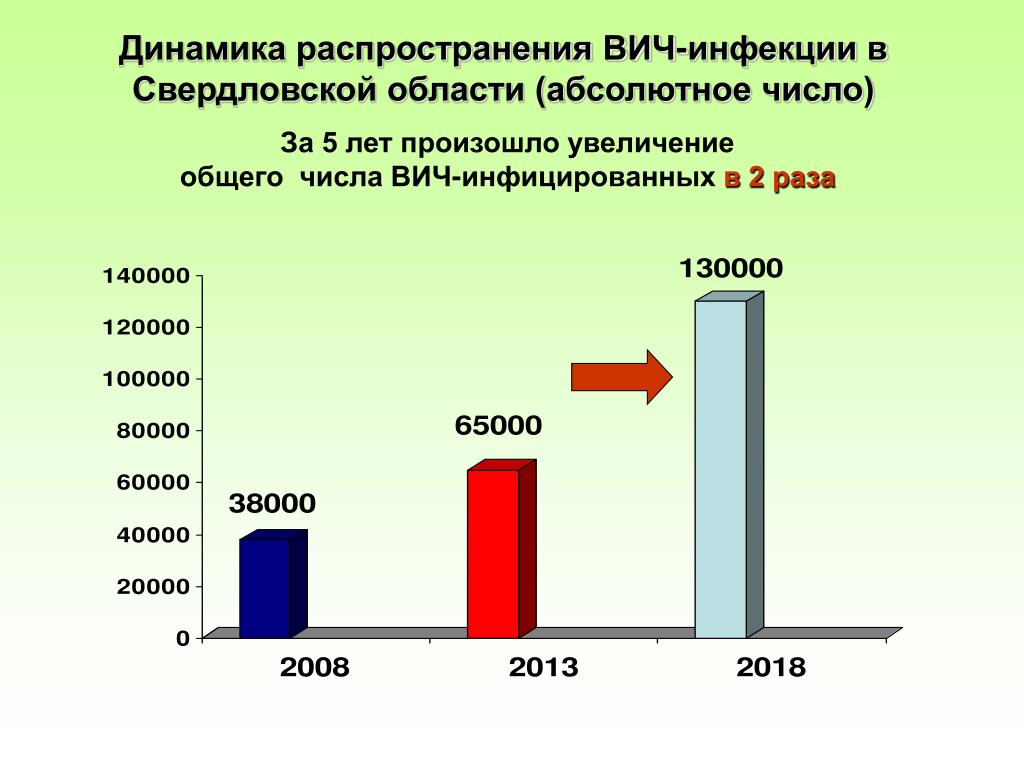 График вич. Динамика распространения ВИЧ. Статистика ВИЧ. Динамика заболеваемости ВИЧ. ВИЧ инфекция статистика.