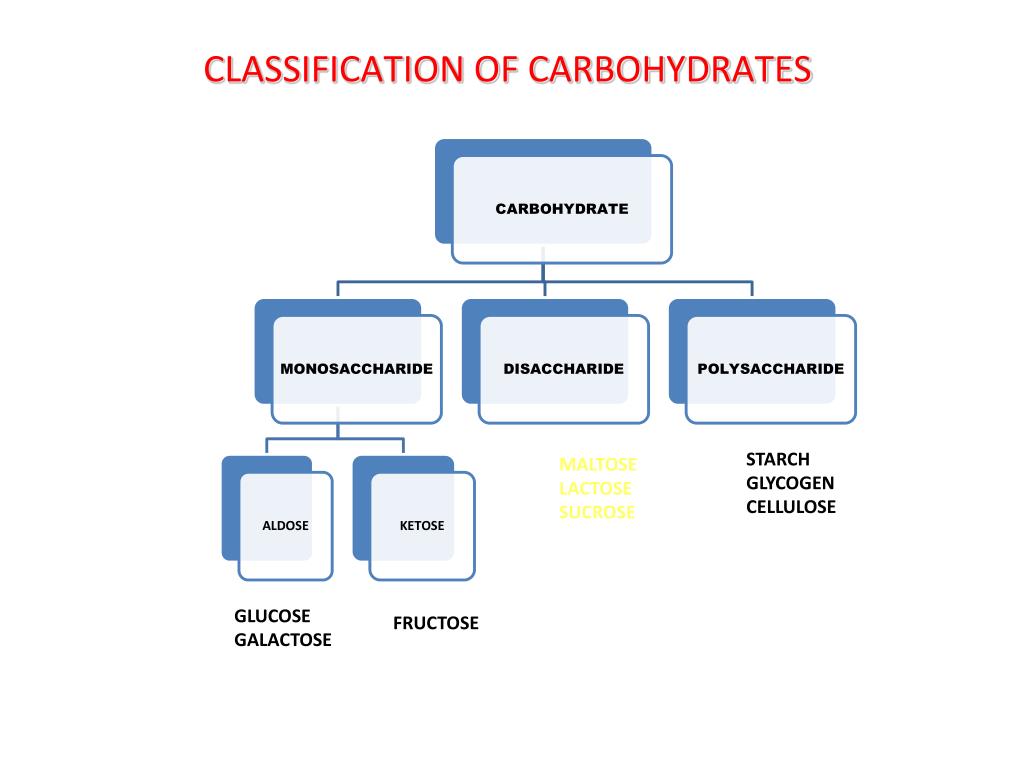 PPT CLASSIFICATION OF CARBOHYDRATES PowerPoint Presentation, free