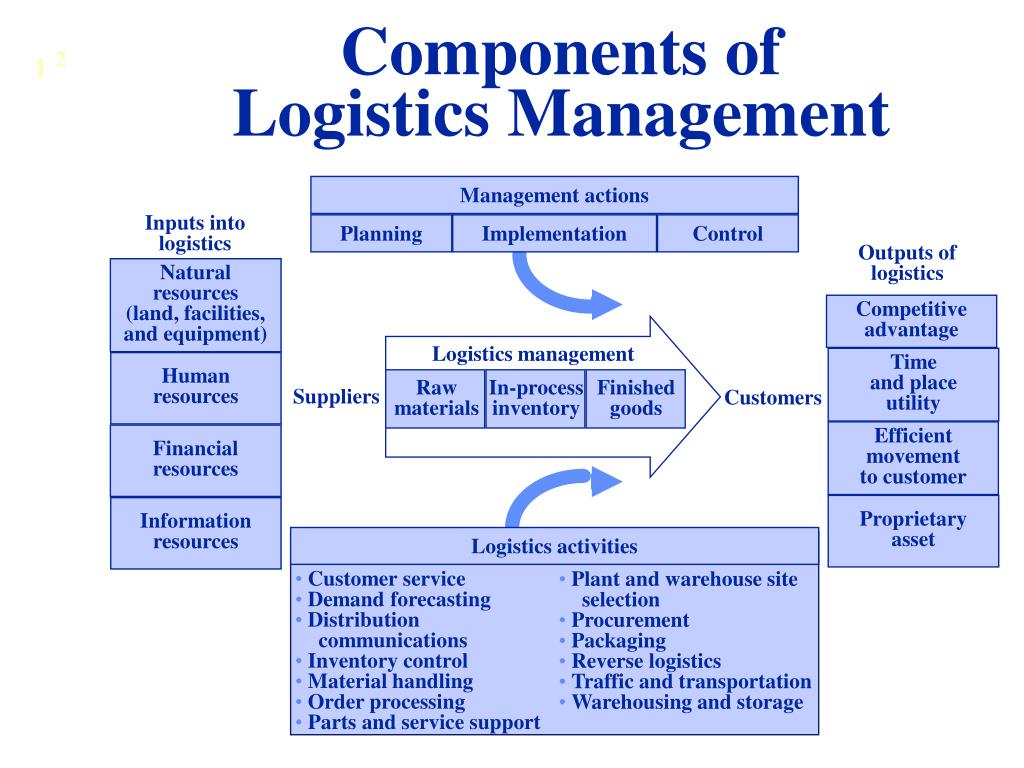 Process components. What is Logistics. Logistics Management Systems. What is Logistics Management. What is Logistic?.