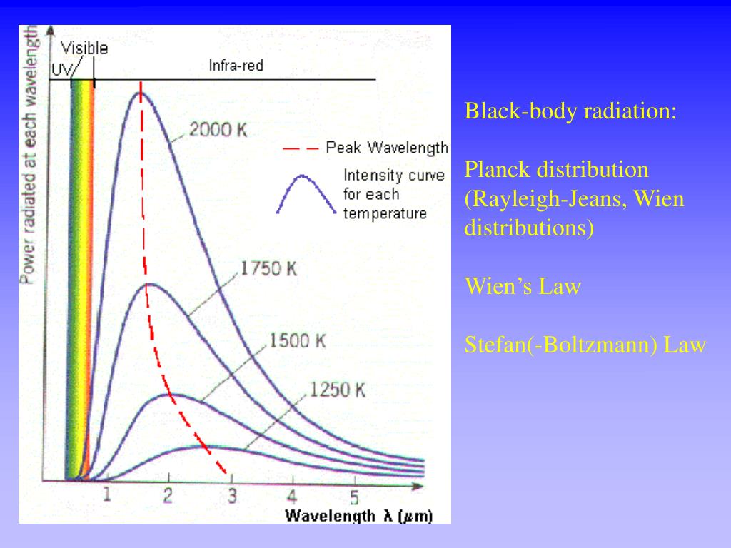 PPT - Black-body radiation: Planck distribution (Rayleigh-Jeans, Wien  distributions) Wien's Law PowerPoint Presentation - ID:6357328
