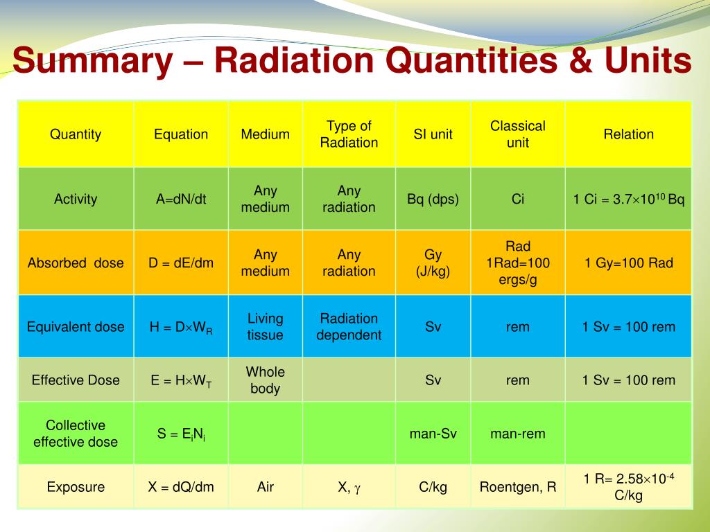 Radiation Unit Conversion Chart