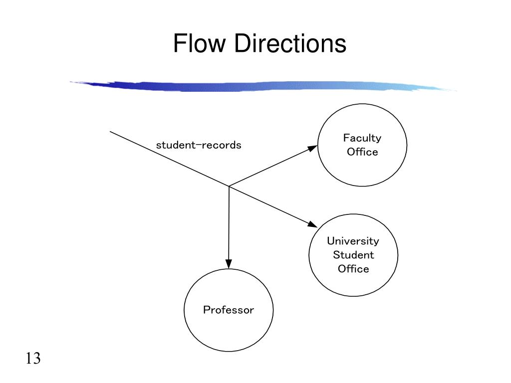Ppt lecture 6 data flow modeling powerpoint presentation free