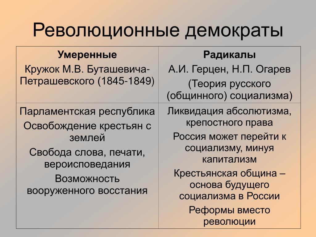 Радикальное течение представители. Революционные демократы Белинский Герцен огарёв. Теория русского социализма Герцена. Революционно-демократические кружки. Теория общинного социализма а.и Герцена.