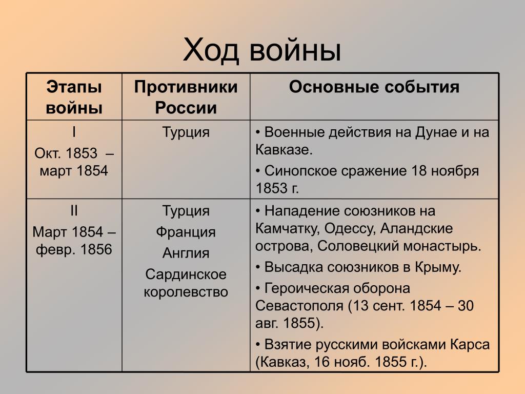 PPT - Крымская война 1853-1856 годов PowerPoint Presentation - ID:4182379