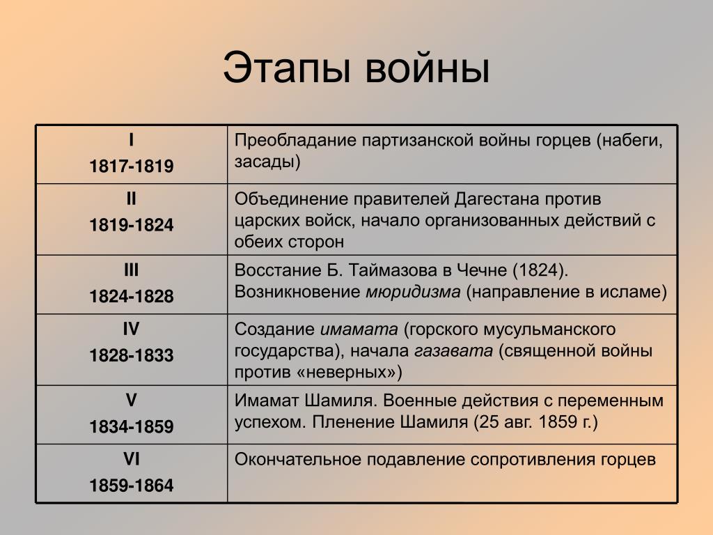 Причины и этапы г в. Этапы кавказской войны 1817-1864. События кавказской войны 1817-1864 таблица. Этапы кавказской войны 1817-1864 таблица.