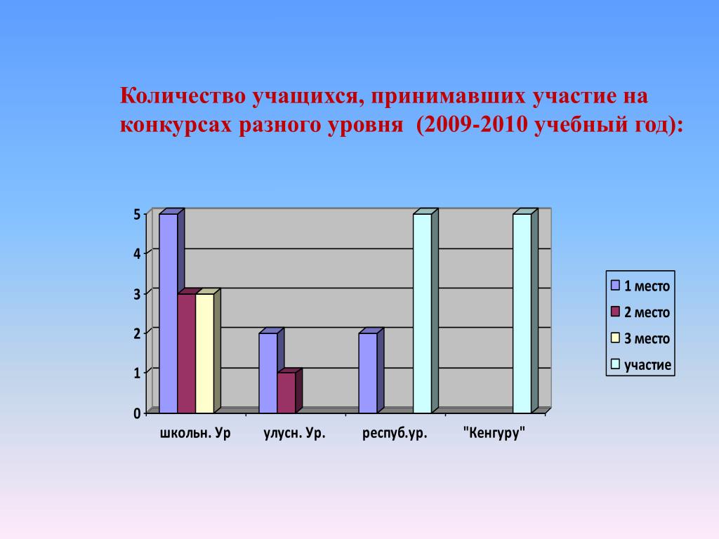 Количество учеников в россии. Уровень 2009.