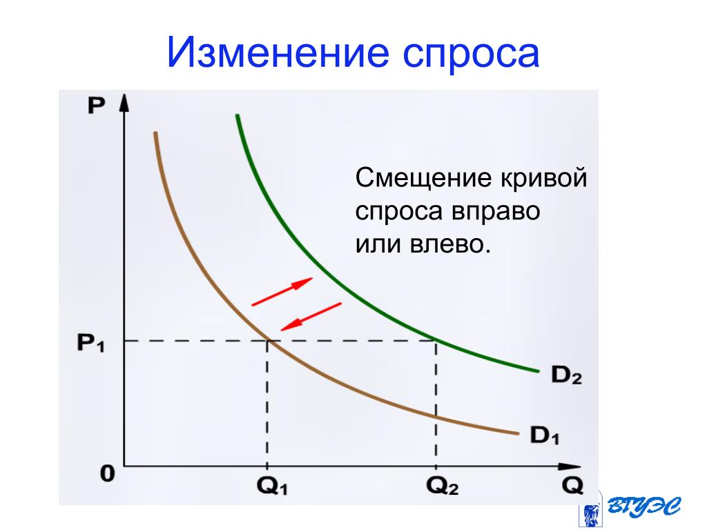 Общее изменение спроса. Сдвиг Кривой спроса график. График смещения Кривой спроса. Кривая спроса сдвиг Кривой спроса. График спроса смещается вправо.