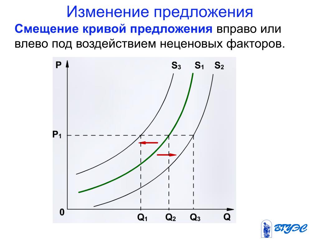 Изменение равновесия рынка