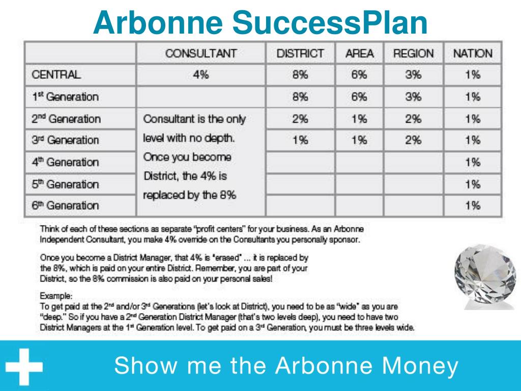 PPT SHOW ME THE ARBONNE PowerPoint Presentation, free download