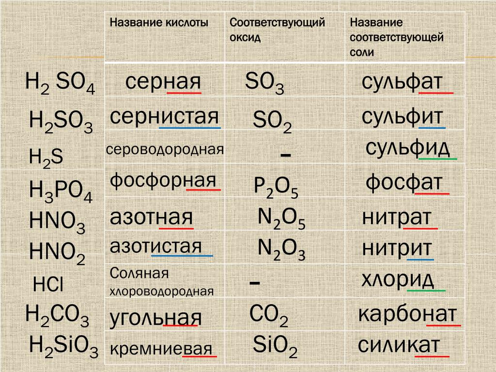 Hno2 название кислоты. Название so2 в химии. Оксид из кислоты h2po4. Оксиды формулы и названия. Формулы кислот и кислотных остатков таблица.