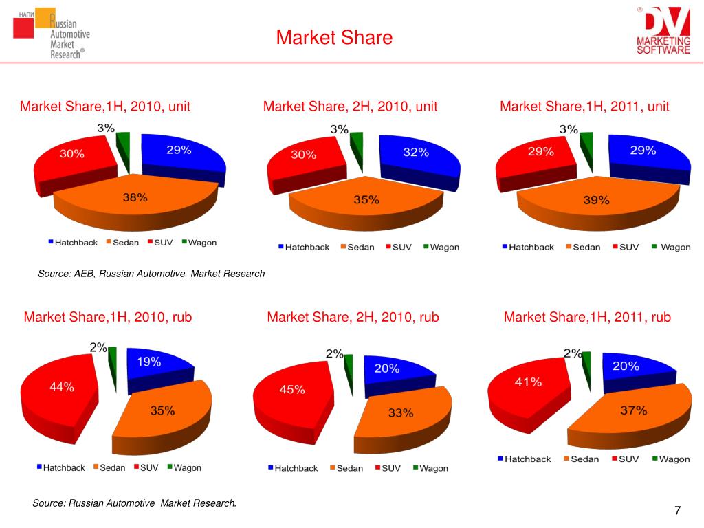 Unit share. Market share. Volkswagen Market share 2008. Market 2010. All software Market share.
