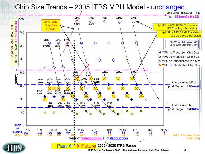PPT - International Technology Roadmap for Semiconductors 2006 ITRS ...