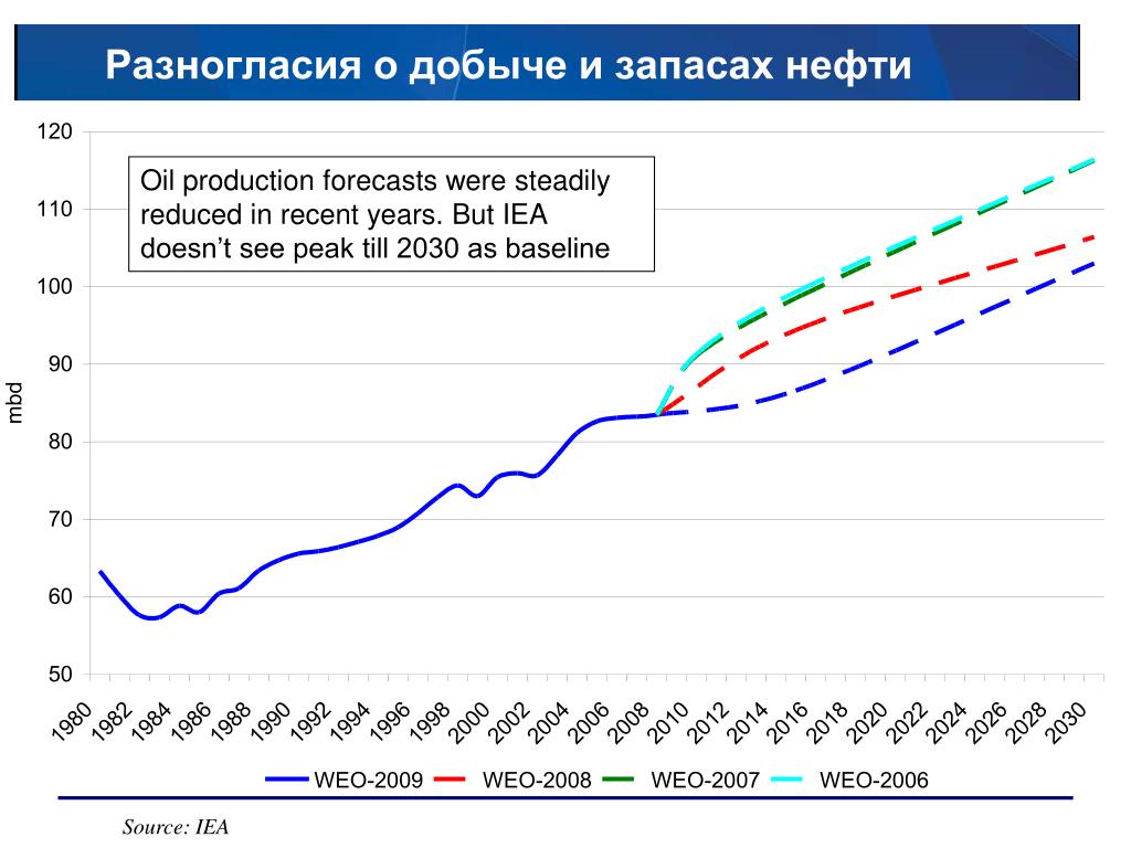IEA Oil Price Forecast 2022-2030.