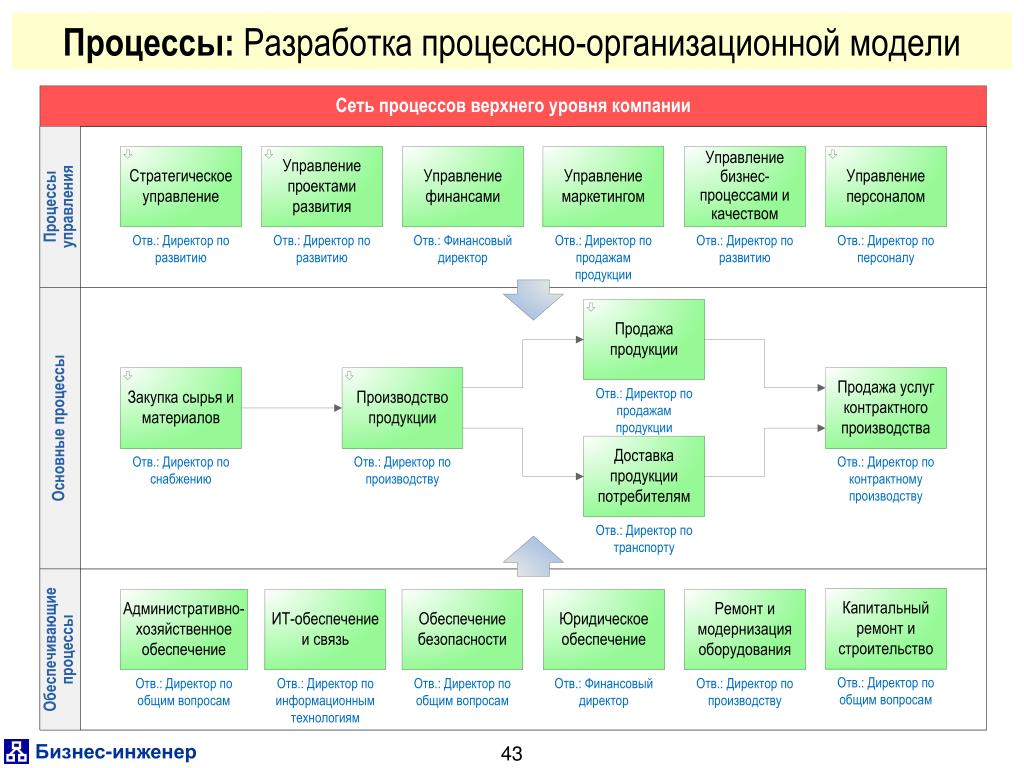 Существующие модели организации. Схема структуры бизнес-процессов организации. Схема бизнес процессов в организации. Процессное моделирование бизнес-процессов. Схема бизнес процессов производственного предприятия.