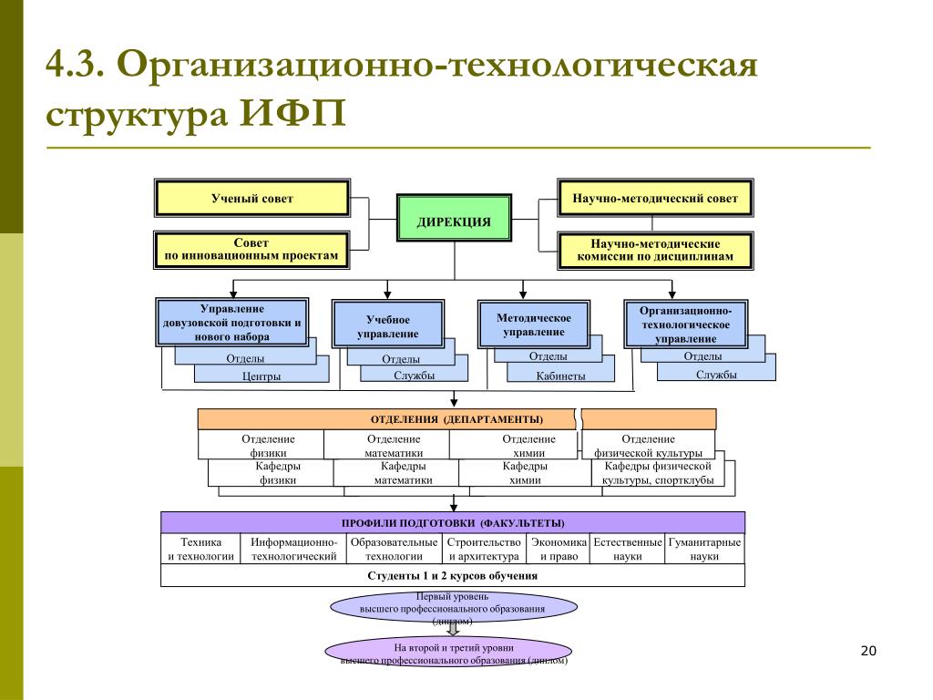 Солидная структура образования. Профессионально образовательная структура структура. ООО Базовая структура. Архитектура базовые знания.