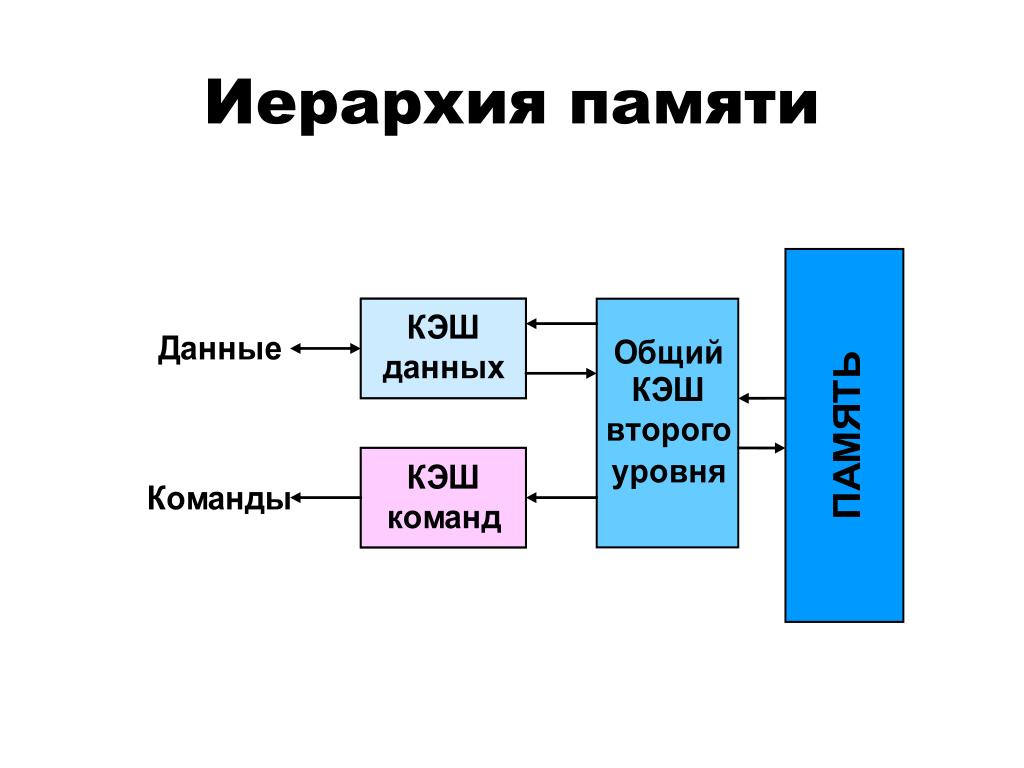Система организации памяти. Иерархия памяти ЭВМ. Иерархическая организация памяти ЭВМ. Иерархия кэш памяти. Иерархическая модель памяти ЭВМ.
