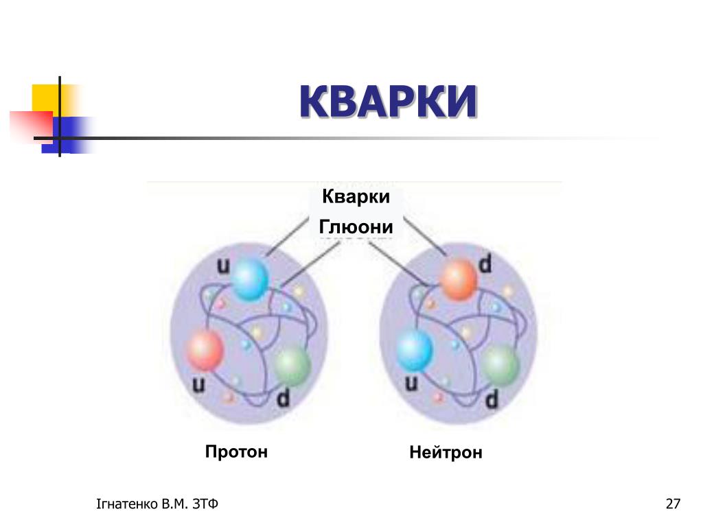 Мельчайшая частица часть. Протон строение кварки. Нейтрон состоит из кварков.. Протон состоит из 3 кварков. Кварковая структура нейтрона.
