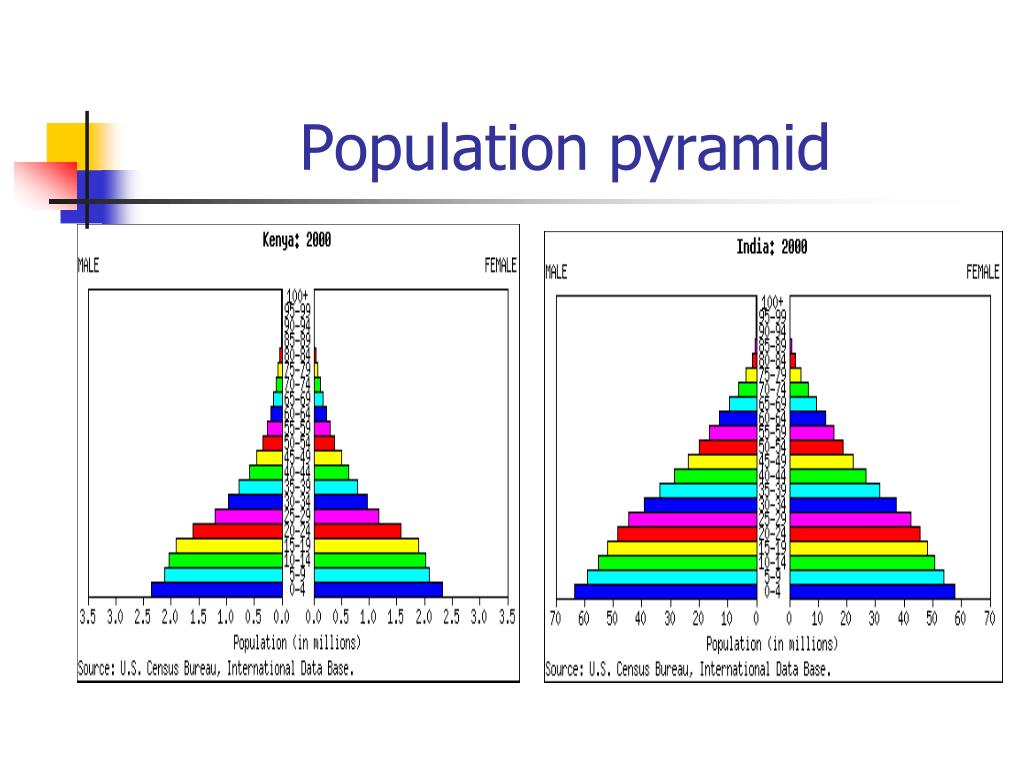 PPT - Population distribution and density PowerPoint Presentation, free ...