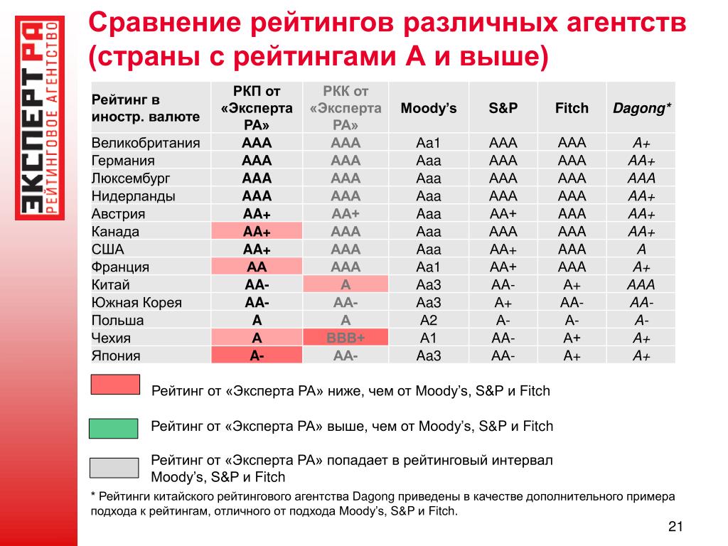 Группа ра что означает. Таблица кредитных рейтингов международных рейтинговых агентств. Сопоставление шкал российских и международных рейтинговых агентств. Сопоставление кредитных рейтингов. Рейтинговая шкала рейтинговых агентств.