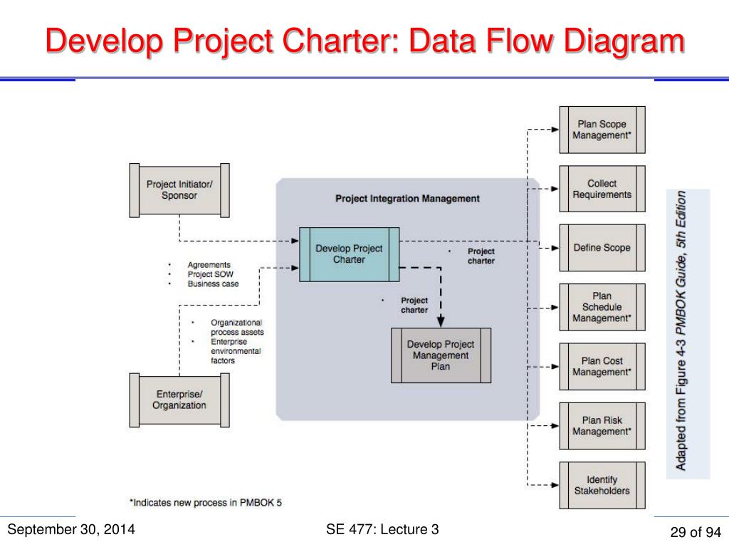 Program flow. Flow Project. Project diagram. Dataflow проекта. Project Plan.