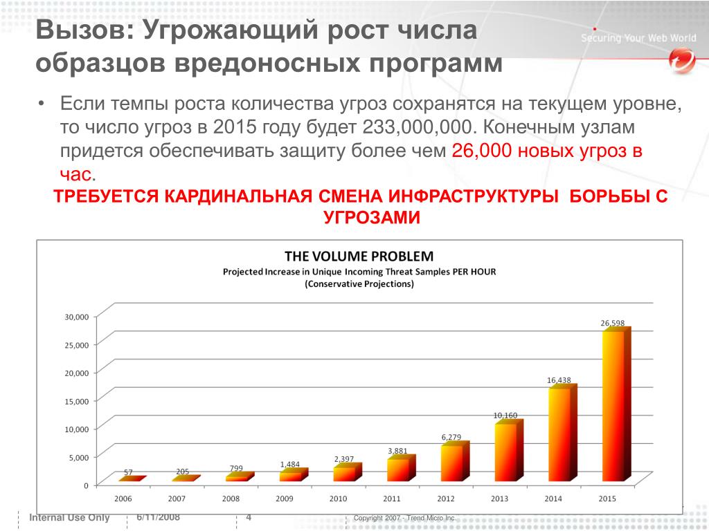 Количество угрожать. Вредоносные программы статистика угроз. Число опасности. Статистика роста вредоносных рассылок. Количество вредоносных сайтов статистика.